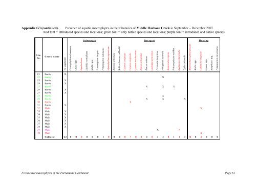 The freshwater macrophytes of - Fisheries Reports