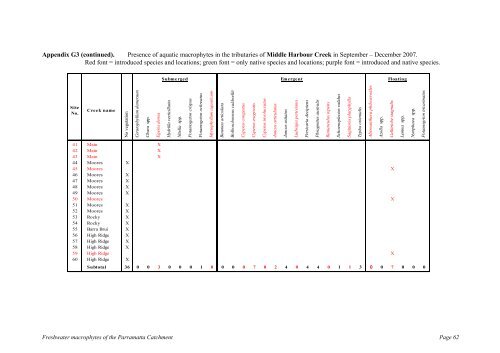 The freshwater macrophytes of - Fisheries Reports