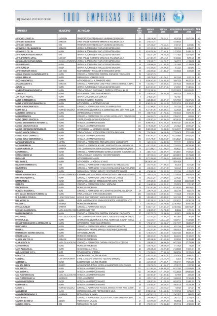 1000 Primeras Empresas de Baleares 2011 - Diariodemallorca