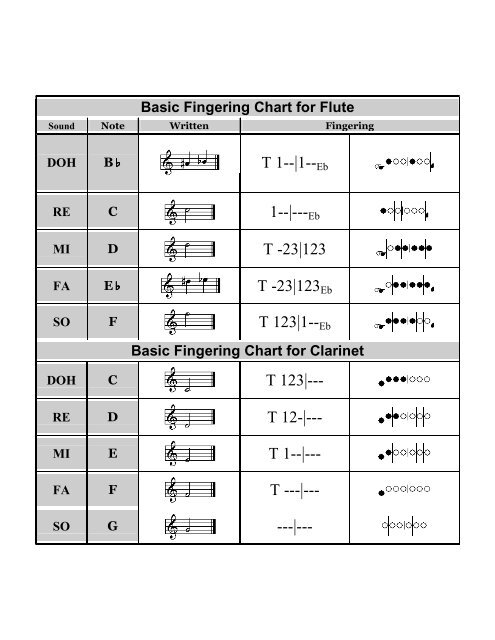 Basic Flute Notes Chart