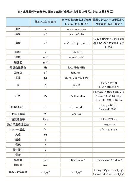 日本土壌肥料学会発行の雑誌で使用が推奨される単位の例 1)(太字は ...