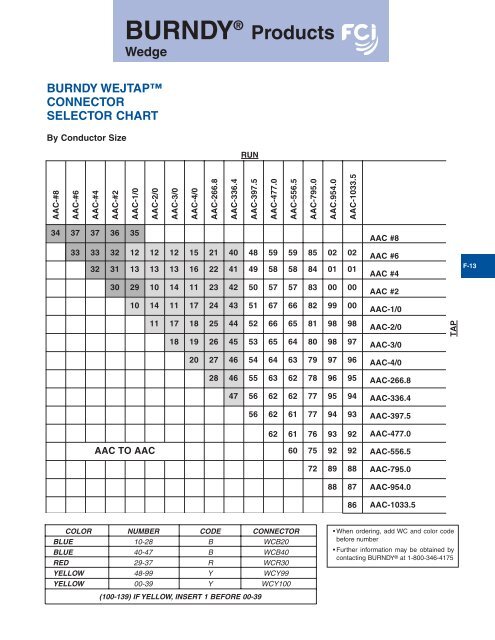 Burndy Lug Chart