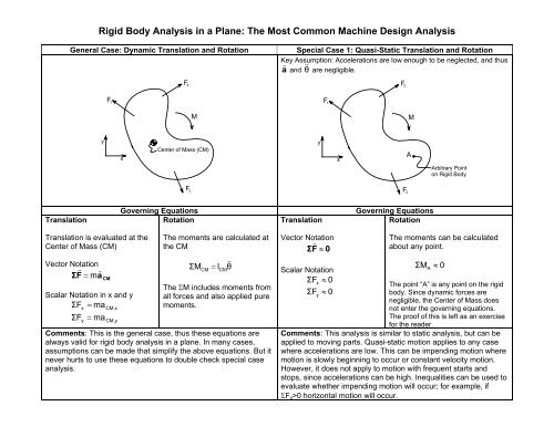 Rigid Body Analysis in a Plane: The Most ... - MAELabs UCSD