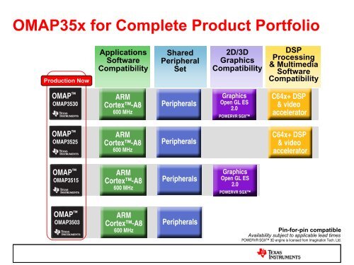 OMAP for Industrial Applications - Texas Instruments