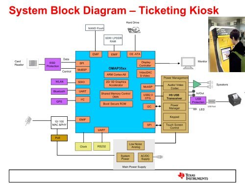 OMAP for Industrial Applications - Texas Instruments