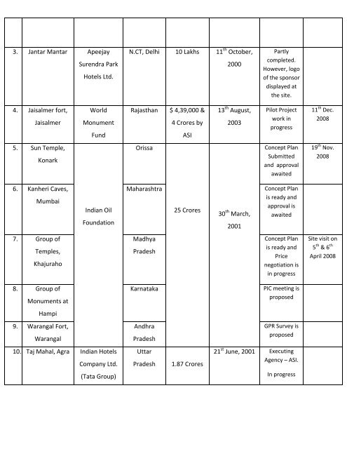 LIST OF THE ASI-NCF PROJECTS ON MONUMENTS UNDER THE ...