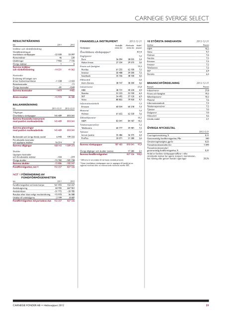 HELÅRSRAPPORT 2012 - Carnegie