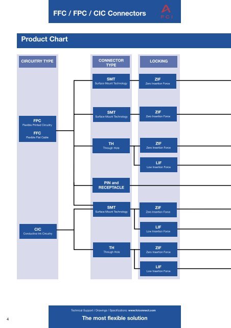 FFC / FPC / CIC Connectors - FCI