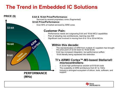 ARM Cortex-M3 32-Bit MCU Solutions