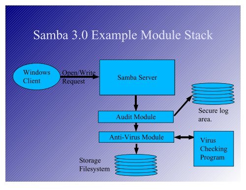 Samba in the Enterprise : Samba 3.0 and beyond - FTP site. - Samba