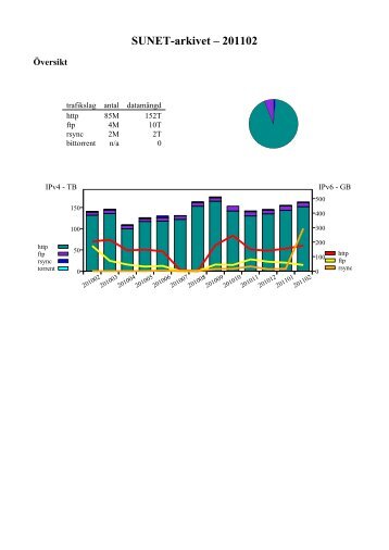 SUNET-arkivet – 201102 - Ftp Sunet