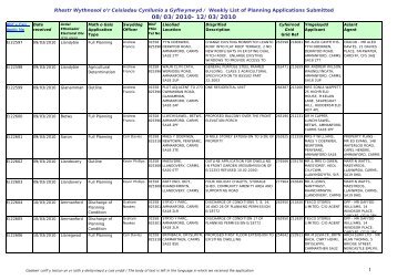 Rhestr Wythnosol o'r Ceisiadau Cynllunio a Gyflwynwyd / Weekly ...