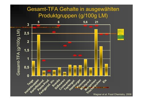 Gehalte an Transfettsäuren (TFA) in Backwaren in Bezug ... - AGES