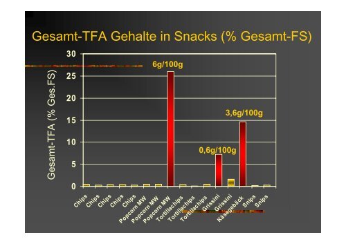 Gehalte an Transfettsäuren (TFA) in Backwaren in Bezug ... - AGES