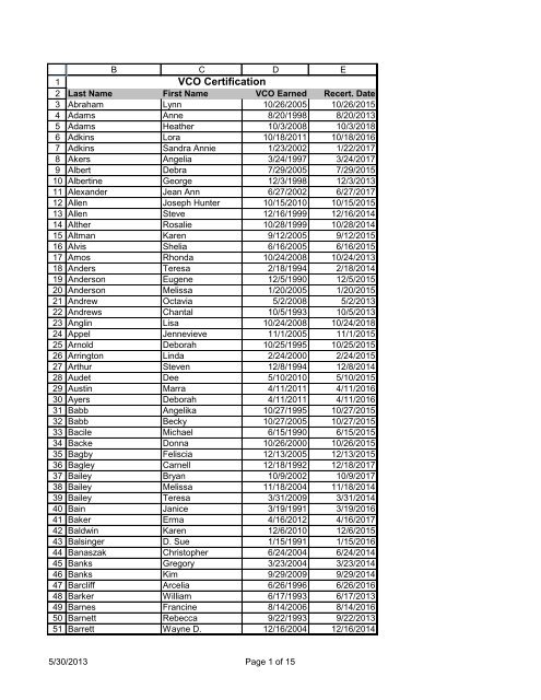 VCO Certification List