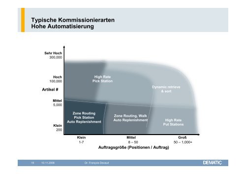 Moderne Möglichkeiten in der dynamischen Kommissionierung