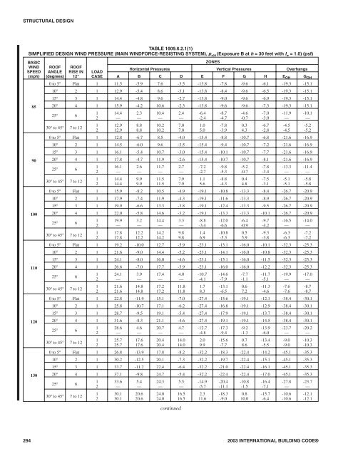 2003 International Building Code