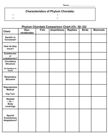 Phylum Chordata Comparison Chart (Ch. 30–33)