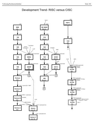 RISC & CISC - Computer Architecture Group