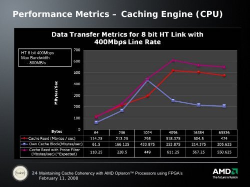 Maintaining Cache Coherence with AMD Opterons using FPGAs