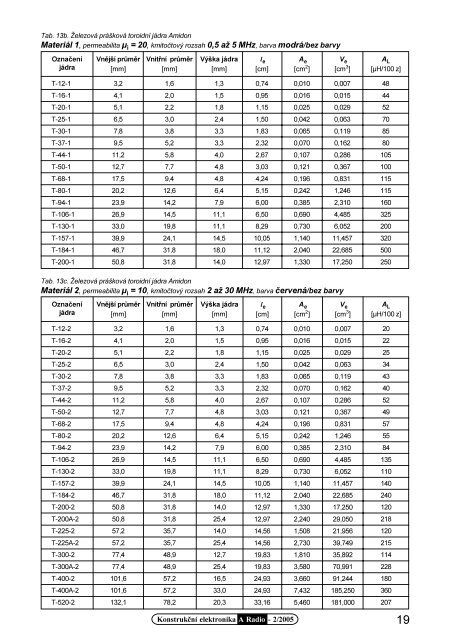 Teorie VF transformátorů, materiály, výpočty (2.15MB formát *pdf)