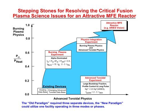 Fusion Plasma Science and NSO