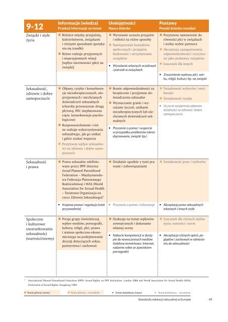 Biuro Regionalne WHO dla Europy i BZgA Standardy edukacji seksualnej w Europie