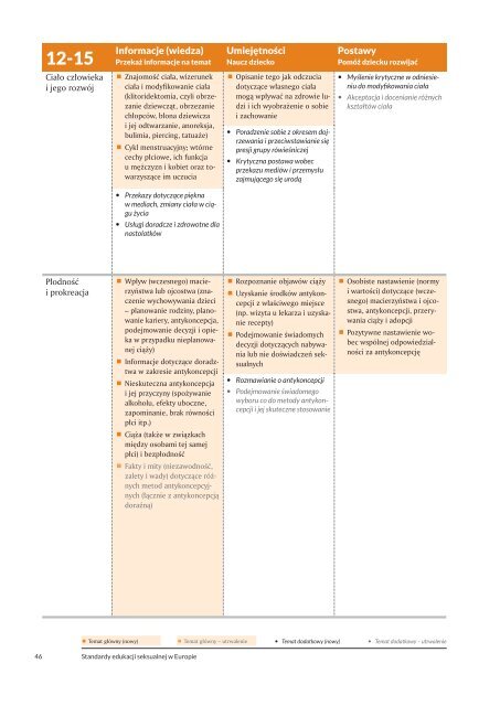 Biuro Regionalne WHO dla Europy i BZgA Standardy edukacji seksualnej w Europie