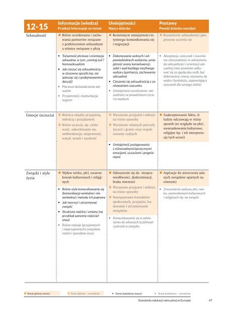 Biuro Regionalne WHO dla Europy i BZgA Standardy edukacji seksualnej w Europie