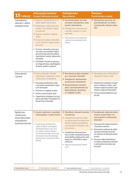 Biuro Regionalne WHO dla Europy i BZgA Standardy edukacji seksualnej w Europie