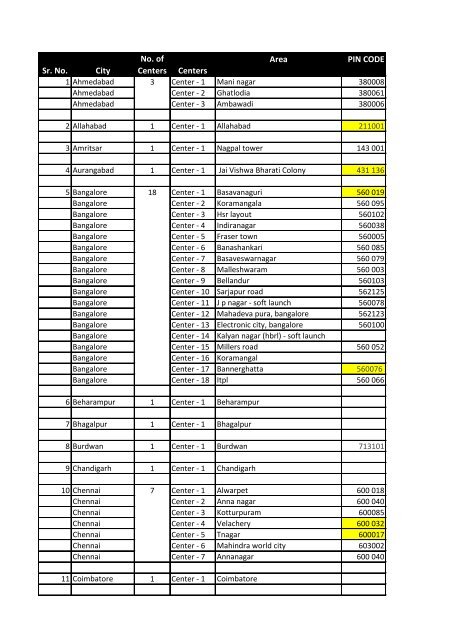 Sr. No. City No. of Centers Centers Area PIN CODE