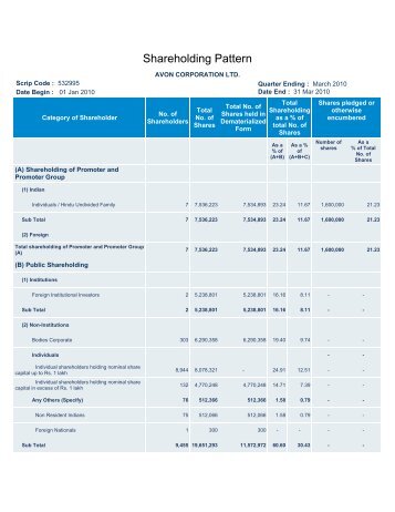 Shareholding Pattern