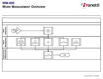 Maximo Work Management Process Flow - FIU Facilities Management