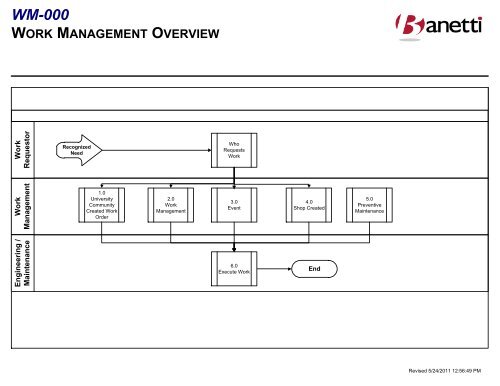 Maintenance Work Order Flow Chart