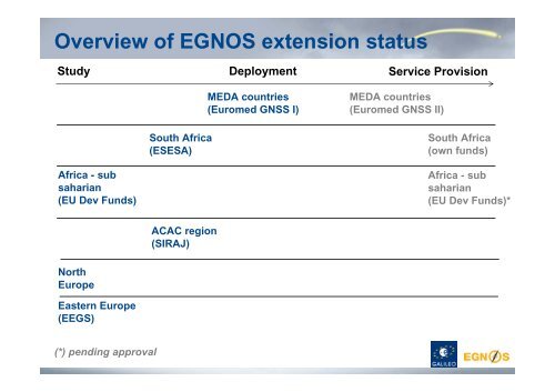 EGNOS - Projet EuroMed Transport