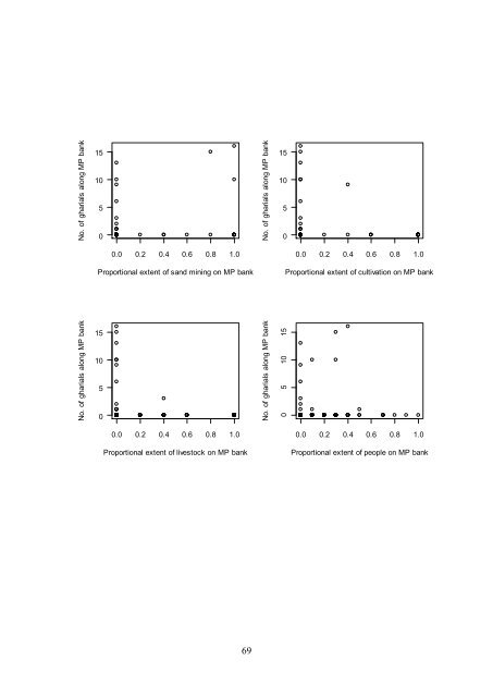 Ecological and anthropogenic covariates ... - GANGAPEDIA