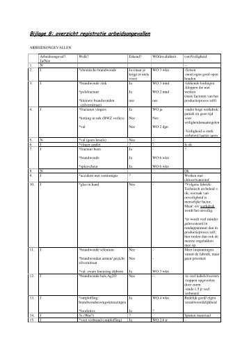 Bijlage 8: overzicht registratie arbeidsongevallen