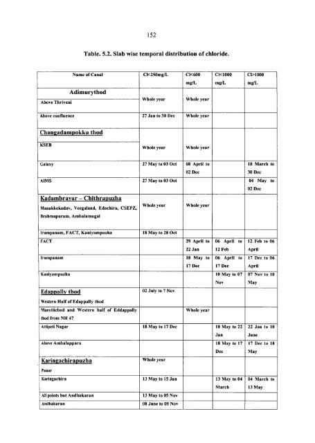 Salinity Intrusion and Seasonal Water Quality Variations in the Tidal ...