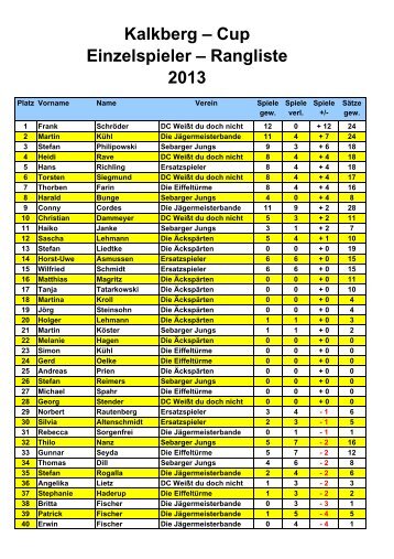 Kalkberg – Cup Einzelspieler – Rangliste 2013 - Grobidart.de