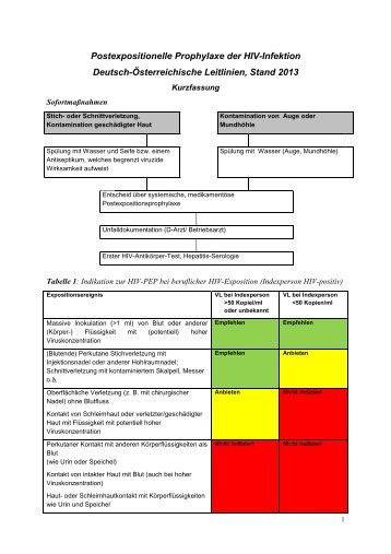Postexpositionelle HIV Prophylaxe_2013_Kurz