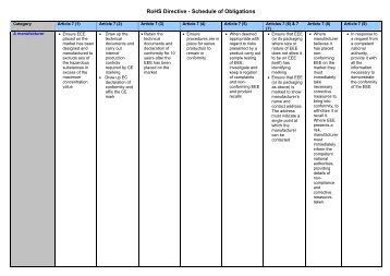 RoHS Directive - Schedule of Obligations