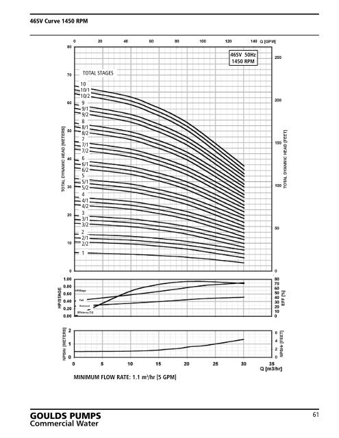 e-SV Vertical & Horizontal Multistage Centrifugal Pumps