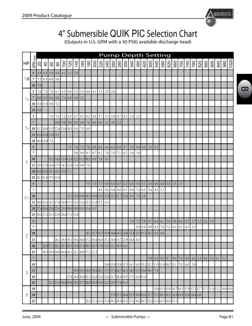 Submersible Pump Depth Chart