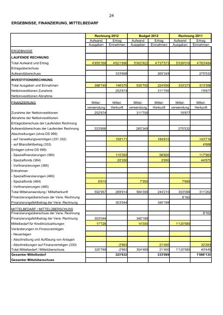 Rechnung 2012 ausführliche Version - Gemeinde Greppen