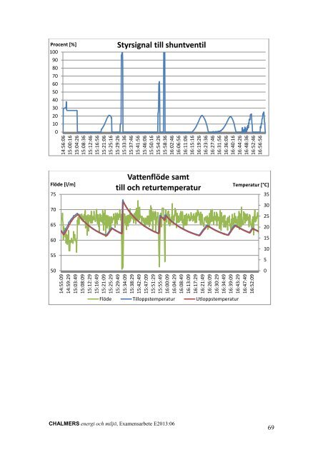 Påverkan på energianvändning och termisk komfort vid ...