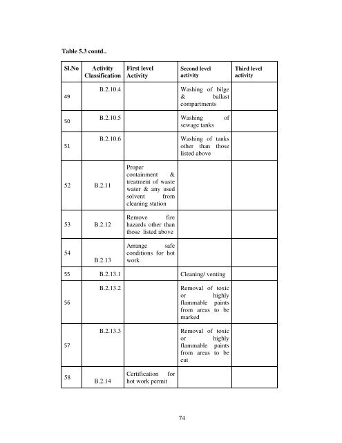 Development of Best Practices for Ship Recycling Processes