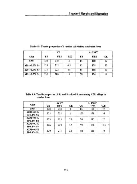 “Influence of Si, Sb and Sr Additions on the Microstructure ...