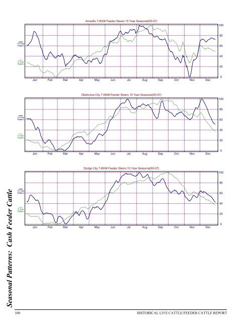 Historical Live Cattle/Feeder Cattle Report - gpvec