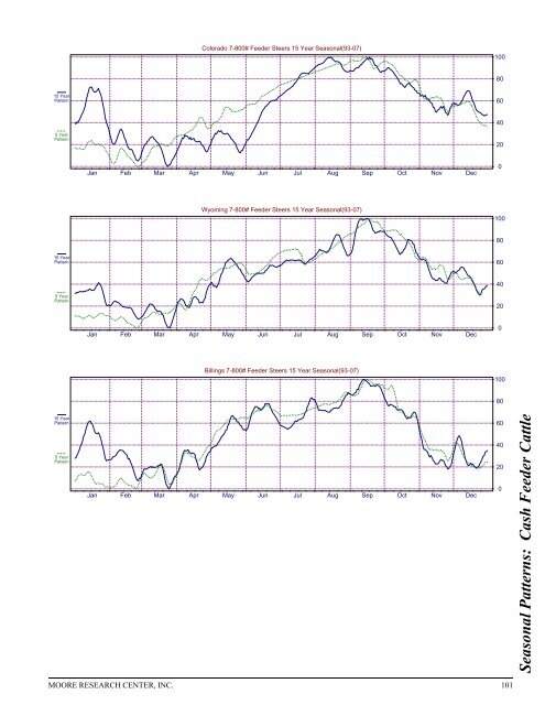 Historical Live Cattle/Feeder Cattle Report - gpvec