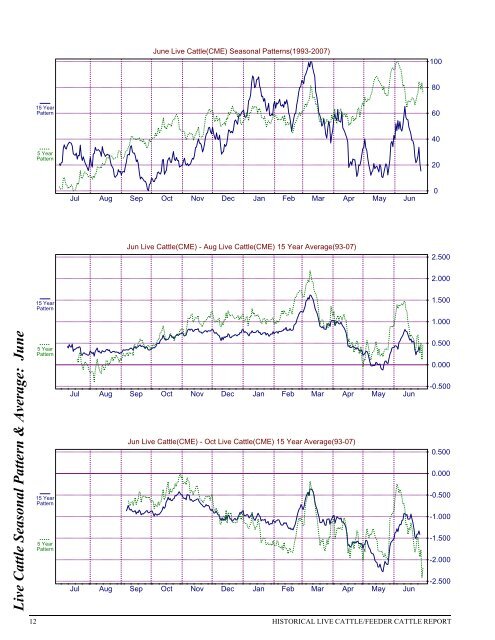 Historical Live Cattle/Feeder Cattle Report - gpvec